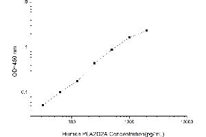 Typical standard curve (PLA2G2A Kit ELISA)
