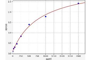 Typical standard curve