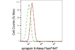 Flow cytometric analysis of synapsin II expression in HAP-1 cells using synapsin II antibody (ABIN7800482), 1:(ABIN7798691). (Recombinant SYN2 anticorps)