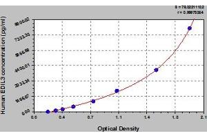 Typical Standard Curve (EDIL3 Kit ELISA)