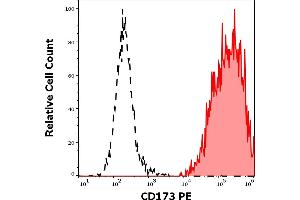 Separation of human CD173 positive blood debris (red-filled) from lymphocytes (black-dashed) in flow cytometry analysis (surface staining) of human peripheral whole blood stained using anti-human CD173 (MEM-195) PE antibody (10 μL reagent / 100 μL of peripheral whole blood). (CD173 anticorps (PE))