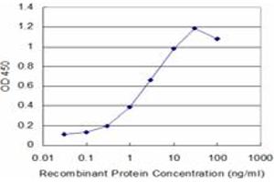 Detection limit for recombinant GST tagged TTN is approximately 0.