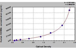 Typical Standard Curve (KDM5A Kit ELISA)