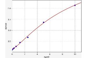 Typical standard curve