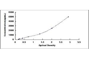 Typical standard curve (NPR2 Kit ELISA)