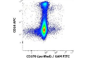 Flow cytometry multicolor surface staining of human myeloid cells stained using anti-human CD370 (8F9) purified antibody (concentration in sample 1,67 μg/mL, GAM FITC) and anti-human CD16 (3G8) APC antibody (10 μL reagent / 100 μL of peripheral whole blood).