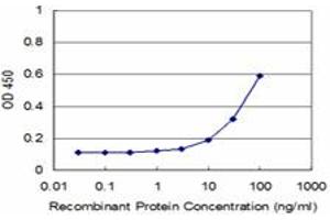 Detection limit for recombinant GST tagged EPHB4 is approximately 3ng/ml as a capture antibody.