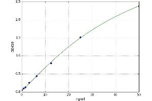 A typical standard curve (RAB11A Kit ELISA)