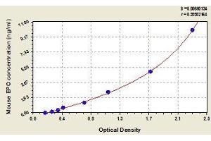 Typical standard curve (EPX Kit ELISA)