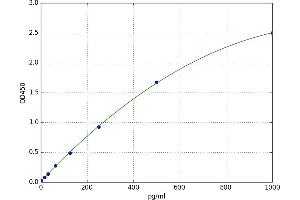 A typical standard curve (ProGRP Kit ELISA)