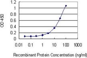 Detection limit for recombinant GST tagged HBA1 is 0.