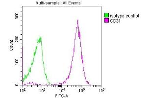 Overlay histogram showing THP-1 cells stained with ABIN7147154 (red line) at 1:250. (CD31 anticorps  (AA 28-315))
