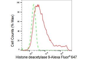 Flow cytometric analysis of Histone deacetylase 9 expression in HepG2 cells using Histone deacetylase 9 antibody (ABIN7798938), 1:2,000).