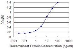 Detection limit for recombinant GST tagged HUS1 is 0.
