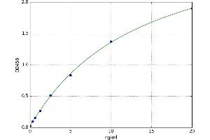 A typical standard curve (Biliverdin Reductase Kit ELISA)
