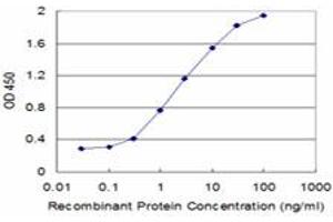 Detection limit for recombinant GST tagged ITGB6 is approximately 0.