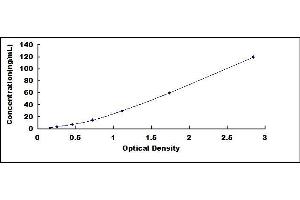 Typical standard curve (FSH Kit ELISA)