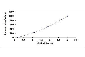 Typical standard curve (aHSP Kit ELISA)