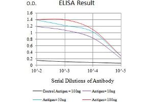 Black line: Control Antigen (100 ng),Purple line: Antigen (10 ng), Blue line: Antigen (50 ng), Red line:Antigen (100 ng)