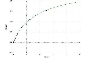 A typical standard curve (DPP3 Kit ELISA)