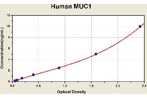 Mucin 1 (MUC1) ELISA Kit