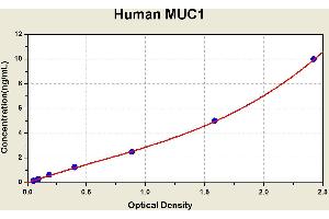 Diagramm of the ELISA kit to detect Human MUC1with the optical density on the x-axis and the concentration on the y-axis.