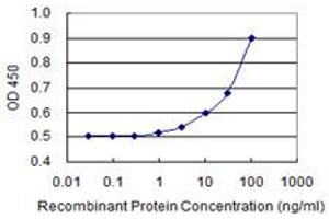 Detection limit for recombinant GST tagged SLC25A23 is 1 ng/ml as a capture antibody.