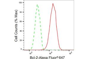 Flow cytometric analysis of Bcl-2 expression in HT- cells using Bcl-2 antibody (ABIN7797718), 1:2,000).