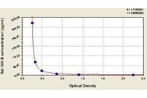 Typical standard curve (MSMB Kit ELISA)