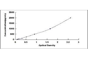 Typical standard curve (DEFA4 Kit ELISA)