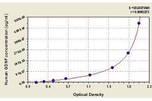 Typical standard curve (GDNF Kit ELISA)