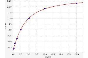 Typical standard curve (Actin Kit ELISA)