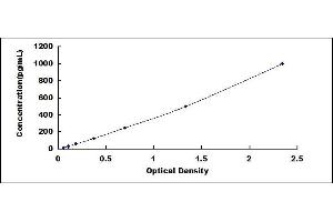 Typical standard curve (OASL Kit ELISA)