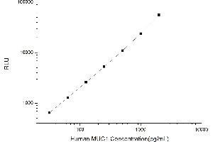 Typical standard curve (MUC1 Kit CLIA)