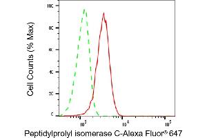 Flow cytometric analysis of Peptidylprolyl isomerase C expression in HepG2 cells using Peptidylprolyl isomerase C antibody (ABIN7799767), 1:2,000).