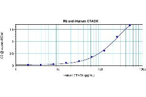 Sandwich ELISA using ESkine / CCL27 antibody