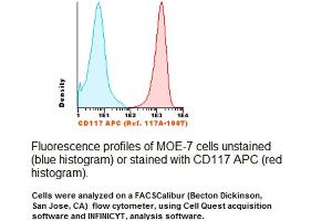 Image no. 1 for anti-Mast/stem Cell Growth Factor Receptor (KIT) antibody (APC) (ABIN1112040) (KIT anticorps  (APC))
