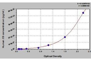Typical standard curve (C9 Kit ELISA)