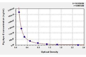 Typical standard curve (APOE Kit ELISA)
