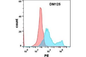 Flow Cytometry (FACS) image for anti-Interleukin 17 Receptor A (IL17RA) (AA 33-320) antibody (ABIN7092926) (IL17RA anticorps  (AA 33-320))