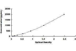 Typical standard curve (INPP5D Kit ELISA)