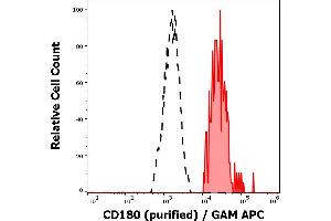 Separation of human CD180 positive lymphocytes (red-filled) from CD180 negative lymphocytes (black-dashed) in flow cytometry analysis (surface staining) of human peripheral whole blood stained using anti-human CD180 (G28-8) purified antibody (concentration in sample 6 μg/mL) GAM APC.