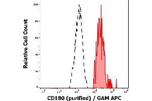 Separation of human CD180 positive lymphocytes (red-filled) from CD180 negative lymphocytes (black-dashed) in flow cytometry analysis (surface staining) of human peripheral whole blood stained using anti-human CD180 (G28-8) purified antibody (concentration in sample 6 μg/mL) GAM APC. (CD180 anticorps)