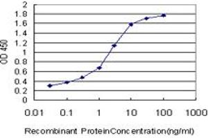 Detection limit for recombinant GST tagged PIP5K1C is approximately 0.