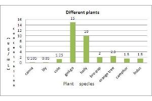 Image no. 2 for Abscisic Acid (ABA) ELISA Kit (ABIN368385) (Abscisic Acid Kit ELISA)