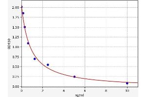 Typical standard curve (Triiodothyronine T3 Kit ELISA)