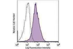 Flow Cytometry (FACS) image for anti-Cadherin 1, Type 1, E-Cadherin (Epithelial) (CDH1) antibody (Alexa Fluor 647) (ABIN2657175)