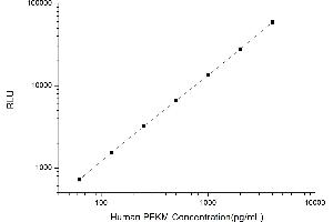 Typical standard curve (PFKM Kit CLIA)