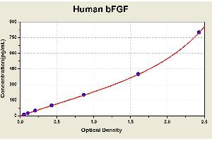 Diagramm of the ELISA kit to detect Human bFGFwith the optical density on the x-axis and the concentration on the y-axis.