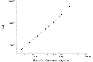 Typical standard curve (Connexin 43/GJA1 Kit CLIA)